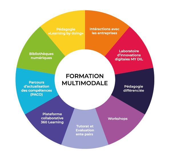 FORMATION MULTIMODALE